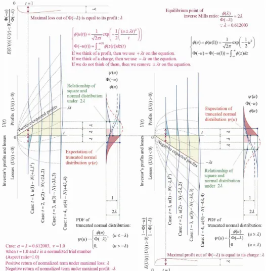 Figure 2 Equilibriun points both positive or negative returns and their risks under the condition on a standard nonnal distribution ( $\lambda$=0.612003, \mathrm{t}=1.0 , Original reference [17