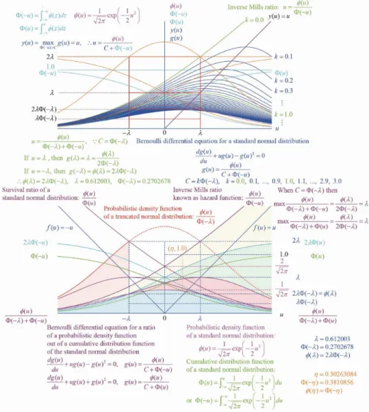 Figure 3 Bemoulli differential equation ofthe ratios ofprobability density function of standard normal distribution out ofits cumulative distribution function with thinking of its truncated normal distribution on the probabilistic point  $\lambda$=0.612003