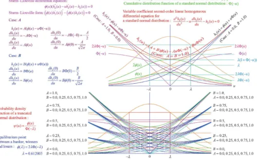 Figure 5 Various geometric characterizations of Strum‐Liouville differential equations with standard normal distribution.