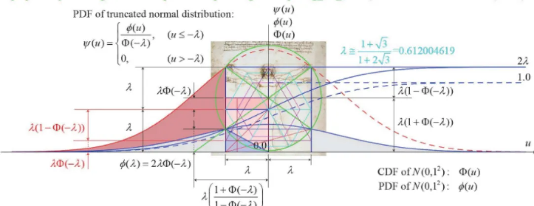 Figure 6 Approximated value of  $\lambda$=0.612003 on the standard normal distribution which associates with the equilateral triangles and hexagons based on the squaring the circle with da Vinci’s work.