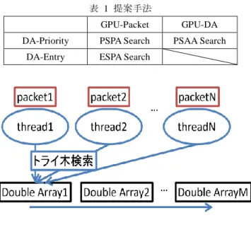 図  6 PSPA Search アーキテクチャ  のフロー検索アルゴリズムには H-Trie と SP-Trie を組み合 わせた手法を用いる．この時，分割した Double Array への エントリ挿入方法としてフローエントリが持つ優先度を基 に挿入する方法と先頭 L ビットが同じエントリを類似する エントリと考え，同一の Double Array へ挿入する方法があ る．L はワイルドカード展開したビット長を示す．この時 挿入先の Double Array は先頭 L ビットをインデックスとし て決