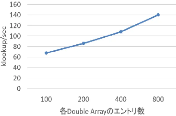 図  10  各 Double Array のエントリ数と検索性能 