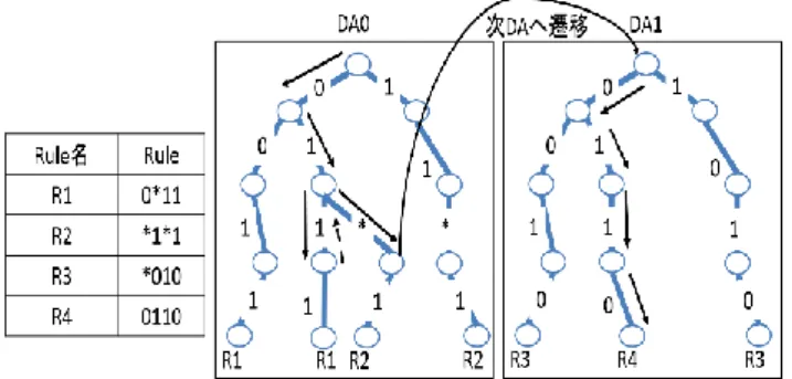 図  12 2 つの Double Array からのエントリ検索  図  13 1 つの Double Array からのエントリ検索  あたりのエントリ数は増加するが挿入するビット数の削減 が可能であるため構築時間が短い．      フロー検索性能において図  11 の評価結果より ESPA  Search が最も高い性能を実現可能なことがわかる．これは 他の手法と比較してワイルドカードを展開するビット長の マッチング処理が不要になるのに加え，展開したビット長 を Double Array のインデック