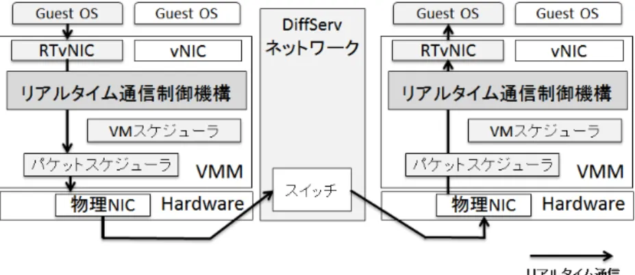 図 1 RTvNIC システムの全体構成 おけるパケットスケジューリングのキューイング遅延の増 大に伴い通信の遅延時間が大きくなることで，通信のリア ルタイム性が損なわれる． 次に， VM の仮想 CPU スケジューリングにおける遅延 の課題である． VMM では， VM の仮想 CPU に実行権を 割り当てるための仮想 CPU スケジューリングを行ってい る．このとき，実行権を割り当てていない VM は，次に実 行権を割り当てられるまでの間，パケットの送受信処理を 行うことができない．この実行権の割り当て