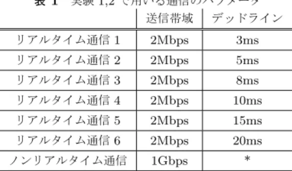 表 1 実験 1,2 で用いる通信のパラメータ 送信帯域 デッドライン リアルタイム通信 1 2Mbps 3ms リアルタイム通信 2 2Mbps 5ms リアルタイム通信 3 2Mbps 8ms リアルタイム通信 4 2Mbps 10ms リアルタイム通信 5 2Mbps 15ms リアルタイム通信 6 2Mbps 20ms ノンリアルタイム通信 1Gbps * 装し，これを RTvNIC とした． VMM において， EDF パ ケットスケジューリングを実現するために， Linux カーネ ルの機能であ