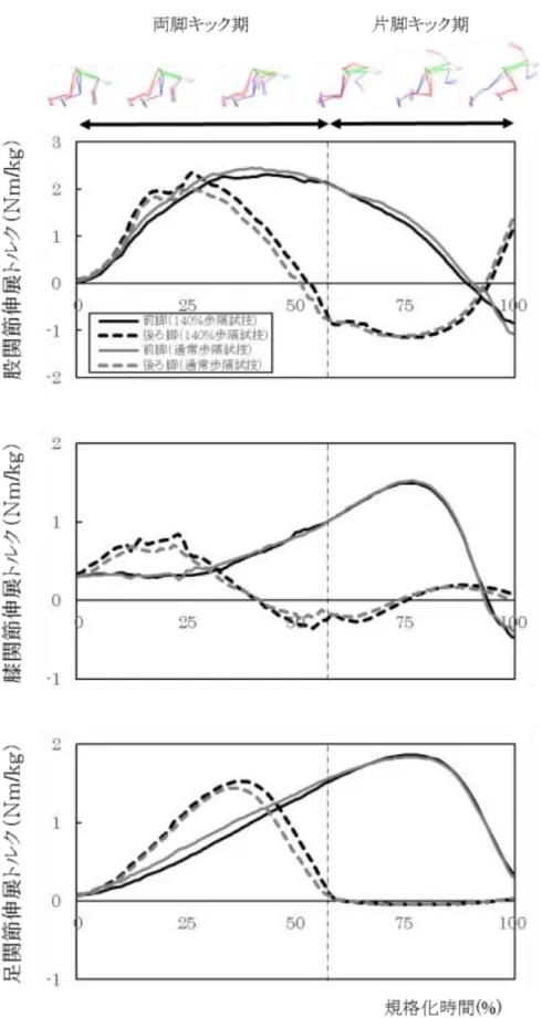 Figure  1  両脚の下肢三関節の股関節伸展トルクの時系列データ．縦軸は被験者全員の下肢三関節