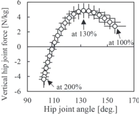 Fig. 4  Relationship between hip joint angle and vertical 