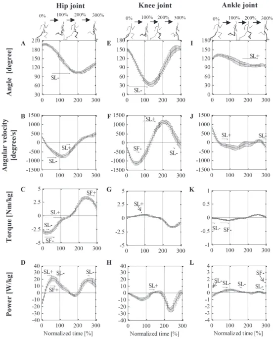 Fig. 2  The time series of mean value of the hip(left) , knee(center), and ankle (right) parameter.