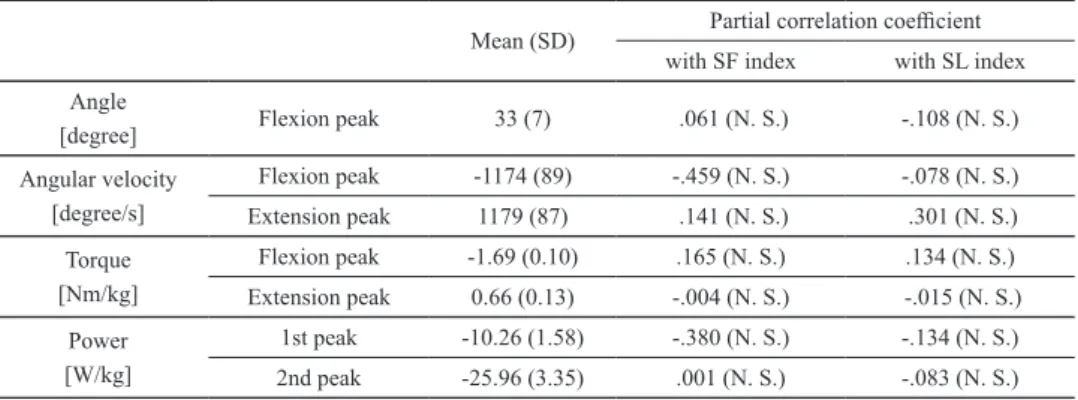 Table 5  Partial correlation coefficient between peak value of the knee parameter and SF index, SL index.