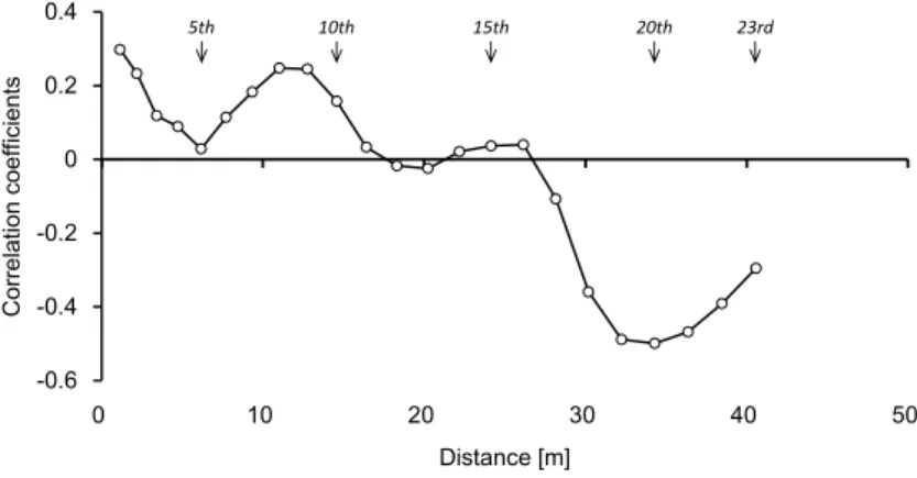 図 20 は，加速度とスイング脚股関節最大屈曲角速度の変化率との間の相関係数の変化を示したものである．加速度 とスイング脚股関節最大屈曲角速度の変化率との間には有意な相関関係はみられなかった． -0.6-0.4-0.200.20.4 0 10 20 30 40 50Correlation coefficients Distance [m]5th10th15th 20th 23rd 図 20  加速度とスイング脚股関節最大屈曲角速度変化率との間の 1 歩ごとの相関係数の変化  第 6 章  総合考察  本研究