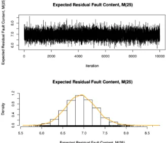 Fig 1 : The MCMC samplcs and posterior distribution for thc expected number of remaining faults at i=25, M_{25}.
