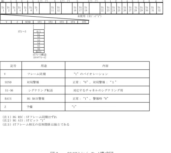 図 2  2048kbit/s ﾌﾚｰﾑ構成図 