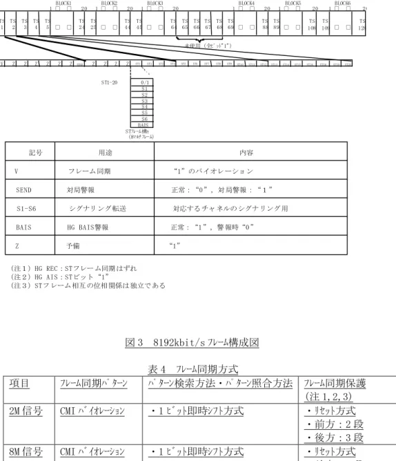 図 3  8192kbit/s ﾌﾚｰﾑ構成図  表 4  ﾌﾚｰﾑ同期方式  項目  ﾌﾚｰﾑ同期ﾊﾟﾀｰﾝ  ﾊﾟﾀｰﾝ検索方法・ﾊﾟﾀｰﾝ照合方法  ﾌﾚｰﾑ同期保護  (注 1,2,3)  2M 信号  CMI ﾊﾞｲｵﾚｰｼｮﾝ  ・1 ﾋﾞｯﾄ即時ｼﾌﾄ方式  ・ﾘｾｯﾄ方式  ・前方：2 段  ・後方：3 段  8M 信号  CMI ﾊﾞｲｵﾚｰｼｮﾝ  ・1 ﾋﾞｯﾄ即時ｼﾌﾄ方式  ・ﾘｾｯﾄ方式  ・前方：2 段  ・後方：3 段 