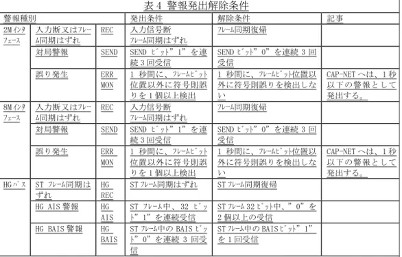 表 4 警報発出解除条件  警報種別  発出条件  解除条件  記事  2M ｲﾝﾀ ﾌｪｰｽ  入力断又はﾌﾚｰﾑ同期はずれ  REC  入力信号断  ﾌﾚｰﾑ同期はずれ  ﾌﾚｰﾑ同期復帰  対局警報  SEND  SEND ﾋﾞｯﾄ”1”を連 続 3 回受信  SEND ﾋﾞｯﾄ”0”を連続 3 回受信  誤り発生  ERR  MON  1 秒間に、ﾌﾚｰﾑﾋﾞｯﾄ位置以外に符号則誤 りを 1 個以上検出  1 秒間に、ﾌﾚｰﾑﾋﾞｯﾄ位置以外に符号則誤りを検出しない  CAP-NET へは、1 秒以