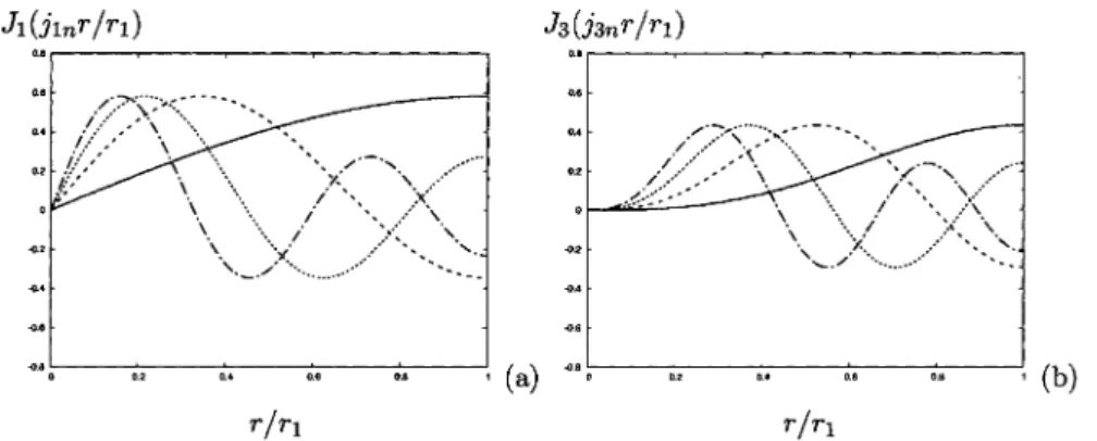 Figure 2: The function J_{m}(j_{mn}r/r_{1}) plotted in the range 0\leq r/r_{1} \leq  1 with m=1 in (a) and