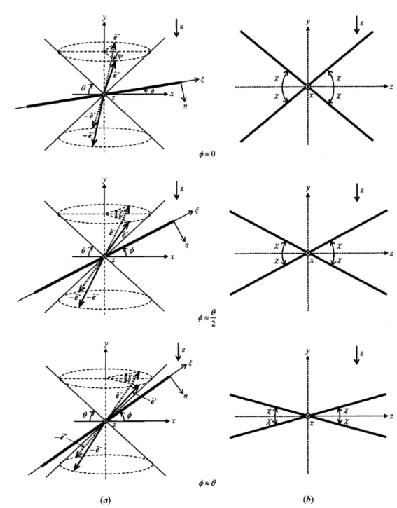 Fig. 1 Geometry of wave beams induced by infinitely long lin \mathrm{e} forcin \mathrm{g} tilted to the horizontal by  $\phi$ and oscillatming with frequency  $\omega$=\sin $\theta$ : (a) three‐dimensional view; four beams propagate in the directions \pm ê