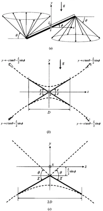 Fig. 2 Kinematics of intemal waves generated by line forcing of fmite length  L , tilted at an angle  $\varphi$ to the horizontal and oscillating with angular frequency  $\omega$=\mathrm{s}\dot{\mathrm{m}} $\theta$ : (a) the dominant end effects arise due 