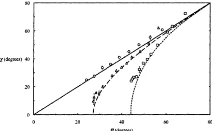 Fig. 4 Experimental data for the beam angle  $\chi$ as a function of  $\theta$ set by the driving frequency  $\omega$=\sin $\theta$ , for tilt angle  $\varphi$=0^{\circ} (circle),  $\varphi$=27^{\circ} (triangle) and  $\varphi$=44^{\circ} (square);