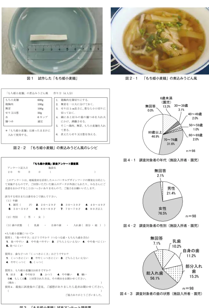 図 1 　試作した「もち姫小麦麺」 図 2 ⊖ 1 　「もち姫小麦麺」の煮込みうどん風 図 2 ⊖ 2　「もち姫小麦麺」の煮込みうどん風のレシピ 図 4 ⊖ 1　調査対象者の年代（施設入所者・園児）図1 試作した「もち姫小麦麺」図2 – 1 「もち姫小麦麺」の煮込みうどん風図2－2「もち姫小麦麺」の煮込みうどん風のレシピ「もち姫小麦麺」の煮込みうどん風  作り方（4人分）もち小麦麺       600g 鶏胸肉         100g 舞茸          100g せり又は葱       50g 水 