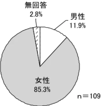 図 5 ⊖ 1　調査対象者の年代（給食担当者） 図 5 ⊖ 2　調査対象者の性別（給食担当者） 図 6図 6 – 1 ⊖ 1　「もち姫小麦麺」の食べやすさ（施設入所者・園児） 「もち姫小麦麺」の食べやすさ（施設入所者・園児）  図 7 ⊖ 1　「もち姫小麦麺」の食べやすさ（給食担当者） 図 6 – 2  「もち姫小麦麺」の口腔内でのくっつきにくさ（施設入所者・園児） 図 6 – 3  「もち姫小麦麺」に対する好み（施設入所者・園児）  図 7 – 1  「もち姫小麦麺」の食べやすさ（給食担当者）図7 – 2