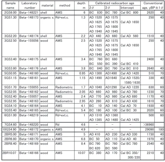 Table 1. Results of the radiocarbon dating. Location of each sample is shown in Fig. 9