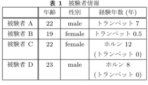 図 1 測定した筋肉の部位 2.3 使用機器 使用機器は , 「ワイヤレス EMG ロガー（ロジカルプロダ クト製）」と「筋電センサー（追坂電子機器製）」を使用し て筋活動を測定し , 「 C519M （ AKG 製）」を使用して楽器 の音を録音した 