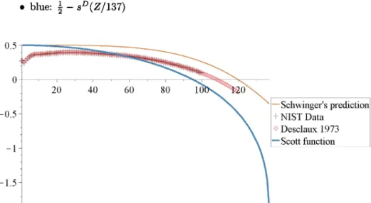 FIGURE 1. Comparison (see [28]) of the relativistic Scott func‐