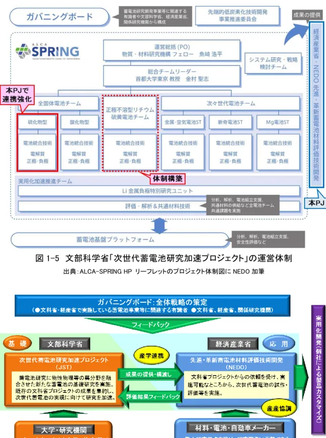 図 1-5  文部科学省「次世代蓄電池研究加速プロジェクト」の運営体制  出典：ALCA-SPRING HP  リーフレットのプロジェクト体制図に NEDO 加筆 