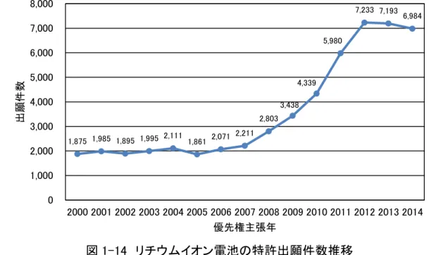 図 1-15 に示すように、過去 15 年の累積の国別特許出願件数では、日本が 4 割を占め最多であ る。しかしながら、図 1-16 に示すように、2010 年以降は中国の出願数が急増しており、技術開発の 猛追が伺える。日本の特許出願件数も多いが、特許は実質的に技術を公開することに繋がり、実際、 民生用 LIB の市場で苦境に立たされていることからも、特許出願・登録の件数が必ずしもグローバル 市場の競争力に直結しないケースもあることに留意する必要がある。 1,875  1,985  1,895  1,995