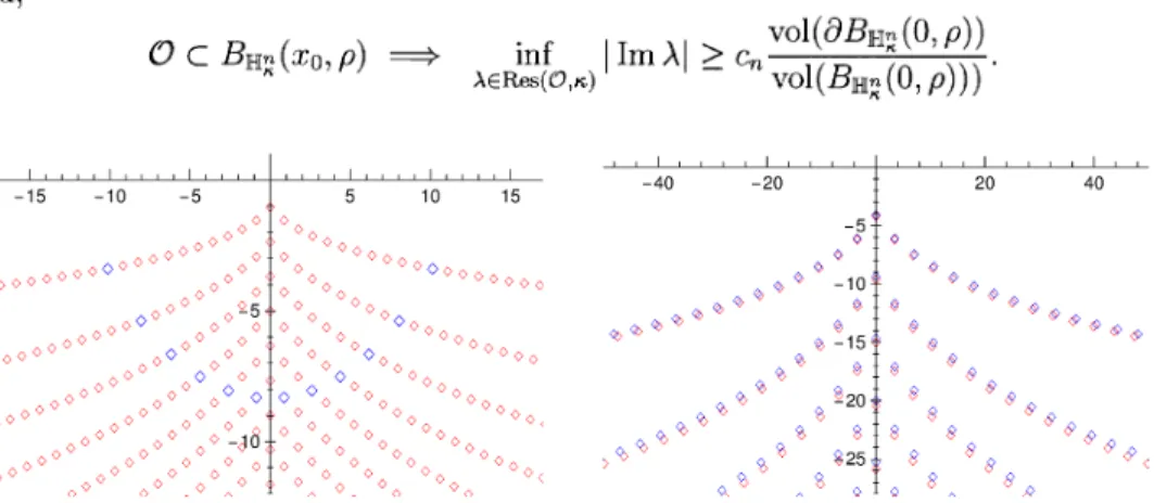 FIGURE 2. Left: resonances for the ball of radius one in \mathbb{R}^{3} . For each spherical momentum \ell they are given by solutions of  H_{\ell+1/2}^{(2)}( $\lambda$)=0 where