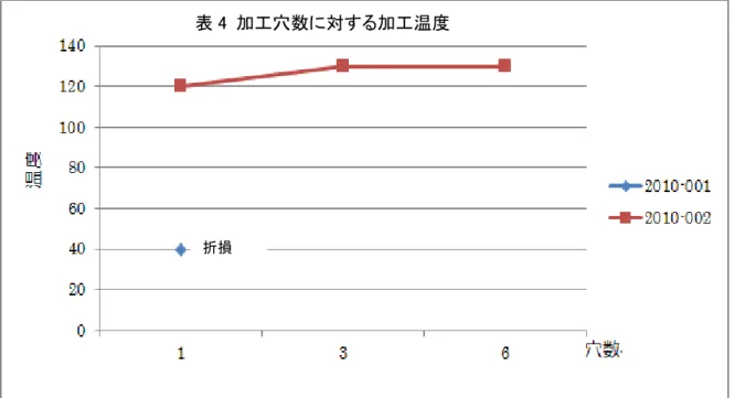 表 5  加工穴数に対する切削温度 表 4  加工穴数に対する加工温度 