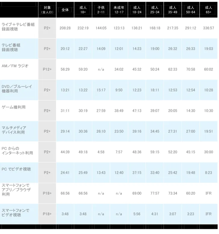 表 4C：月間利用時間（時間:分） -アフリカ系      2016 年 Q1  表 4 のデータソースは加減しないこと。ユーザーのみを対象としているため、媒体によりベース人数は異なる。対象 （全人口） 全体 成人 18+ 子供 2-11  未成年 12-17  成人  18-24  成人  25-34  成人  35-49  成人  50-64  成人 65+ ライブ＋テレビ番組録画視聴 P2+ 208:28 232:19 144:05 123:13 136:21 168:18 217:35 291:12