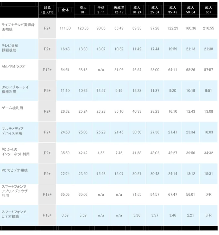 表 4D：月間利用時間（時間:分） -ヒスパニック系      2016 年 Q1  表 4 のデータソースは加減しないこと。ユーザーのみを対象としているため、媒体によりベース人数は異なる。対象 （全人口） 全体 成人 18+ 子供 2-11  未成年 12-17  成人  18-24  成人  25-34  成人  35-49  成人  50-64  成人 65+ ライブ＋テレビ番組録画視聴 P2+ 111:30 123:36 90:06 66:49 69:33 97:28 122:29 160:36  
