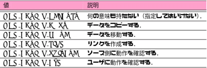 表 10.3 GdkDragAction の値 値 説明 GDK ACTION DEFAULT 何の意味も持たない（指定してはいけない） ． GDK ACTION COPY データをコピーする． GDK ACTION MOVE データを移動する． GDK ACTION LINK リンクを作成する． GDK ACTION PRIVATE ソース側に動作を確認する． GDK ACTION ASK ユーザに動作を確認する． しかし，このままでは受け取ったデータに対して何も操作を行えません．そこで， drag-da