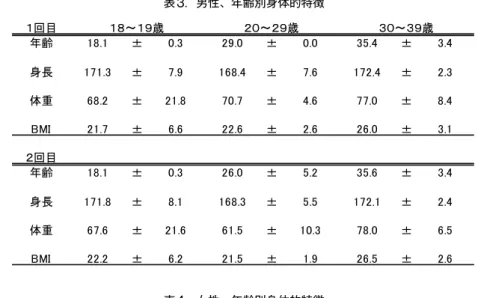 表 3 ．男性、年齢別身体的特徴 １回目 年齢 18.1 ± 0.3 29.0 ± 0.0 35.4 ± 3.4１８～１９歳２０～２９歳３０～３９歳 身長 171.3 ± 7.9 168.4 ± 7.6 172.4 ± 2.3 体重 68.2 ± 21.8 70.7 ± 4.6 77.0 ± 8.4 BMI 21.7 ± 6.6 22.6 ± 2.6 26.0 ± 3.1 ２回目 年齢 18 1 ± 0 3 26 0 ± 5 2 35 6 ± 3 4年齢18.1±0.326.0±5.235.6±3.4 身長