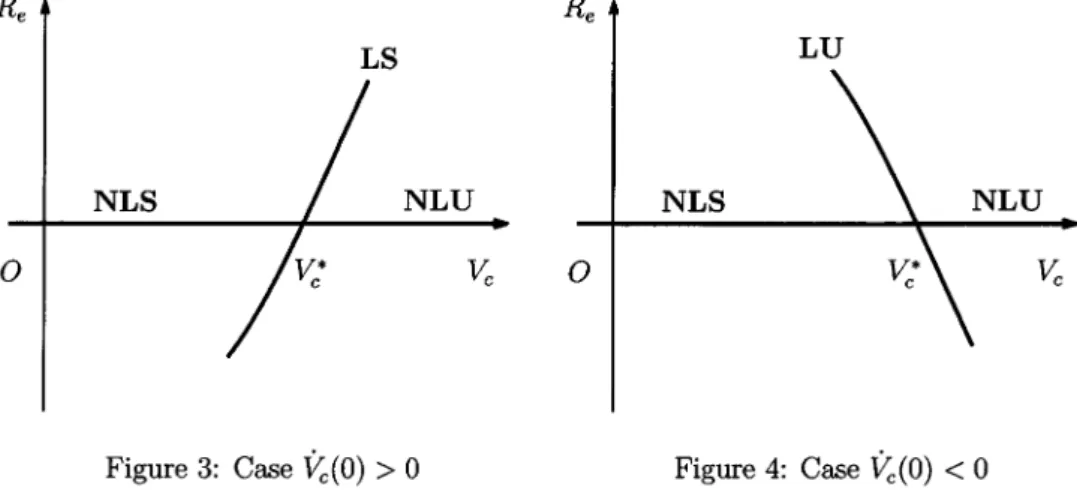 Figure 3: Case \dot{V}_{c}(0)&gt;0 Figure 4: Case \dot{V}_{c}(0)&lt;0