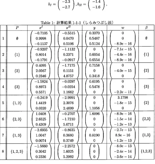 Table 1: 計算結果1‐1‐1 (しらみつぶし法)