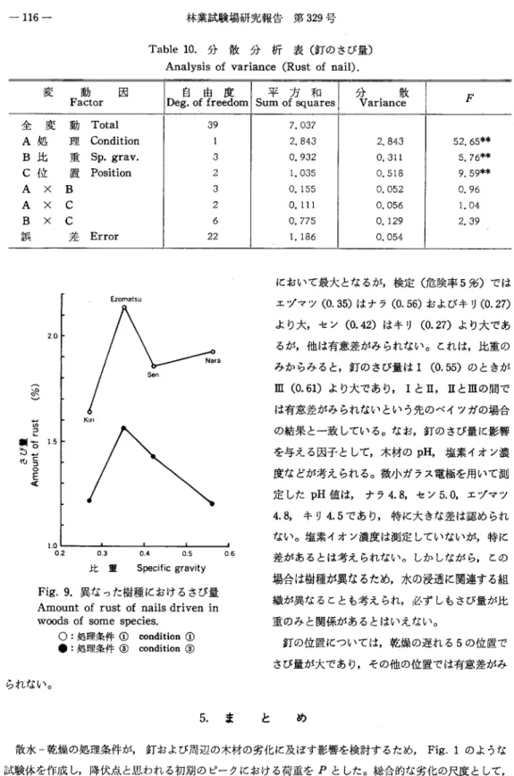 Table  10. 分散分析表(釘のきび量〕 Analysis o f  variance (Rust o f  n a il ) .