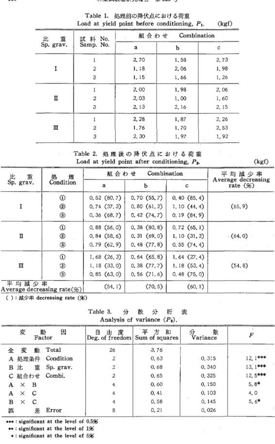 Table  1.処理前の降伏点における荷重