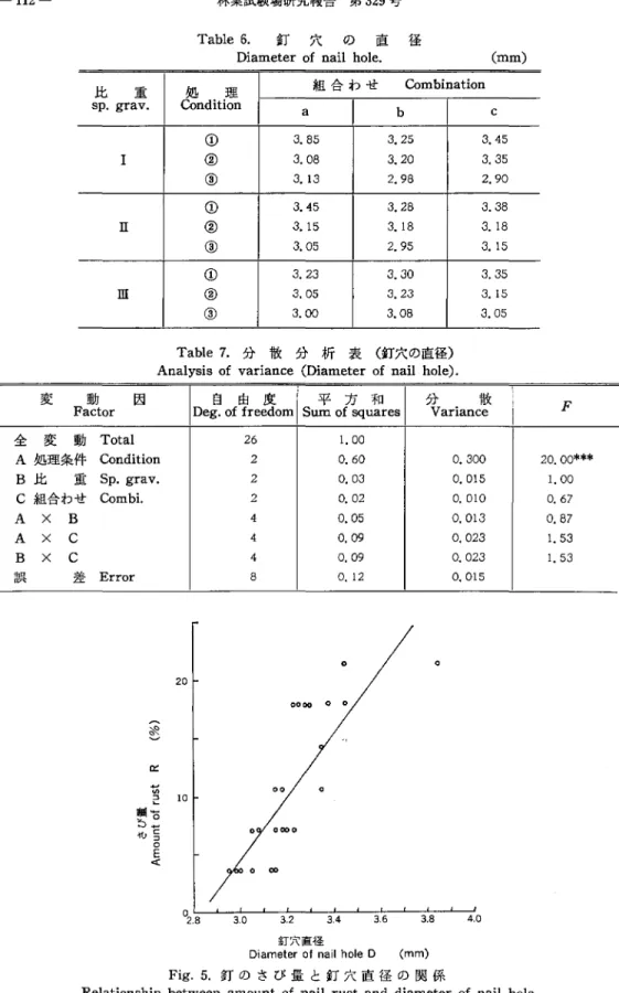 Table  6. 釘穴の直径 Diameter o f  na i 1   h o l e . (mm)  比 重 C処αnditi理 on  組合わせ Co mbination sp