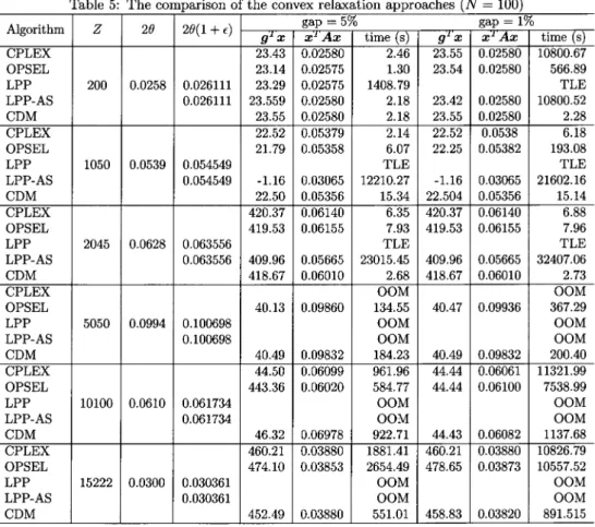 Table 5: The comparison of the convex relaxation approaches (N=100)