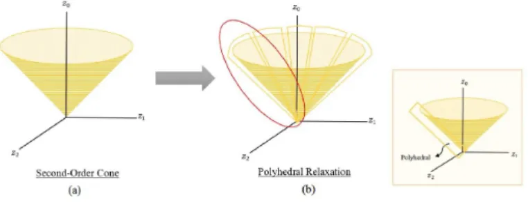 Figure 1: Polyhedral Relaxation