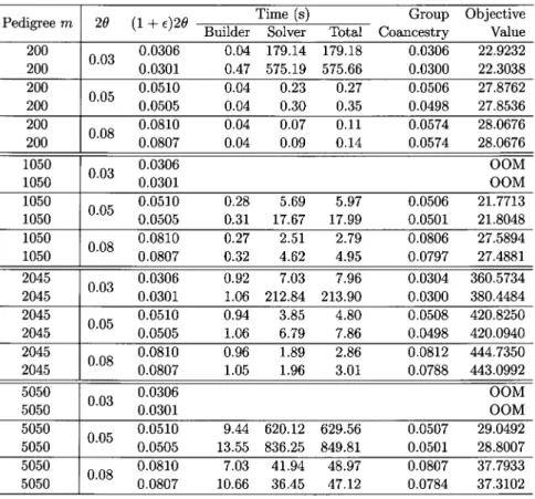 Table 1: LPP results for 2 $\theta$=\{0.03 , 0.05, 0.08 \}