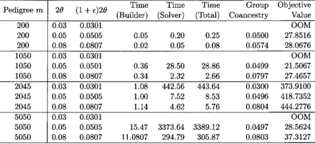 Table 2 shows the computation time of the framework of LPP + active constraint. However, the implementation of LPP relaxation combining with active selection method (LPP‐AS) requires longer computation time than LPP implementation itself