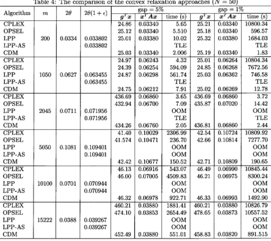 Table 4: The comparison of the convex relaxation approaches (N=50)