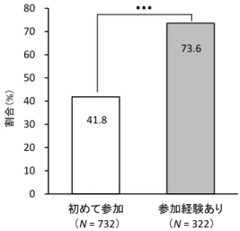 図 3. 本イベント参加経験と『セルフメディ ケーション』という言葉の認知の関連性 