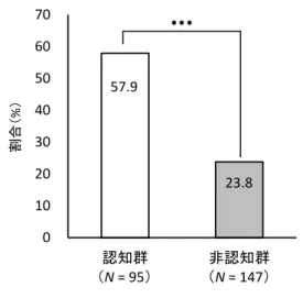 図 5. 『セルフメディケーション』という言 葉の認知と医薬品副作用被害救済制度の認知 度（%）の関連性 