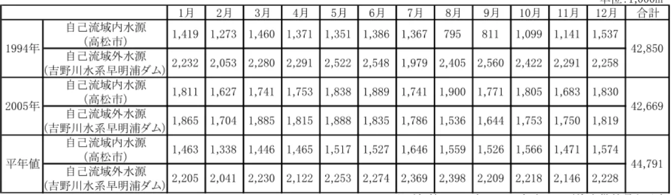 表 3-1  高松市における 1994 年及び 2005 年の水源別水供給量  値 1,463 1,338 1,446 1,465 1,517 1,52794年05年 1,646 1,559 1,644 1,753 1,750 1,8191,805 1,683 1,8301,704 1,885 1,815 1,888 1,835 1,786 1,5362,291 2,2581,627 1,741 1,753 1,838 1,889 1,741 1,900 1,7711,979 2,405 2,560 2,4