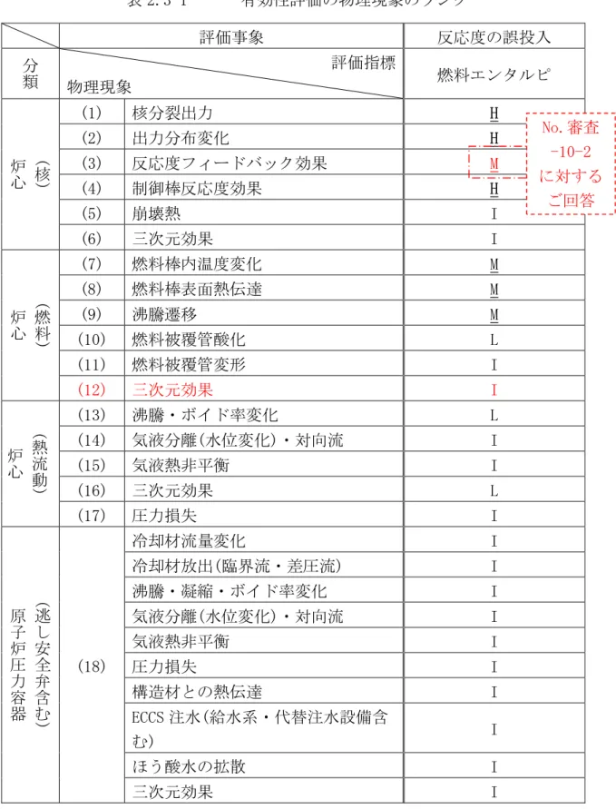 表 2.3-1  有効性評価の物理現象のランク  評価事象  反応度の誤投入  分類 評価指標 物理現象  燃料エンタルピ  ( 核 )炉心 (1)  核分裂出力  H (2) 出力分布変化 H (3) 反応度フィードバック効果 M (4)  制御棒反応度効果  H  (5)  崩壊熱  I  (6)  三次元効果  I  ( 燃料 )炉心 (7)  燃料棒内温度変化  M (8) 燃料棒表面熱伝達 M (9) 沸騰遷移 M (10)  燃料被覆管酸化 L  (11)  燃料被覆管変形  I  (12)  