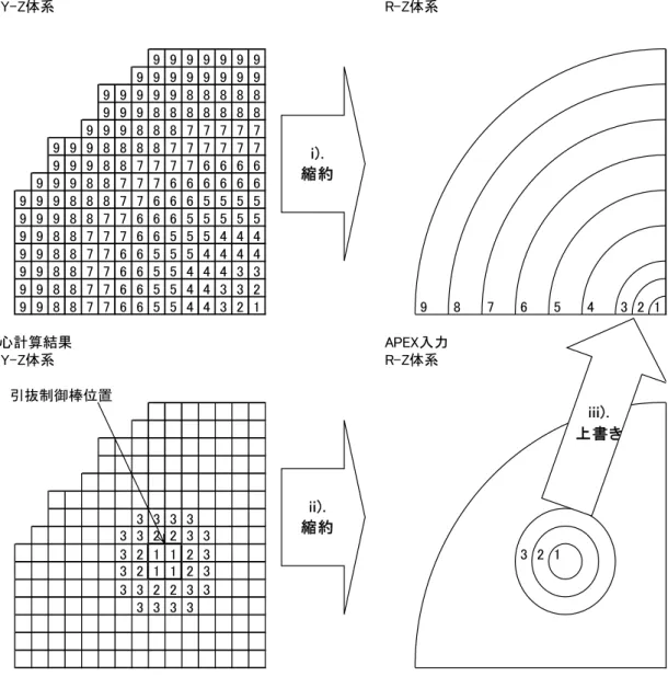 図 3.3.1-3  APEX コードによる核定数縮約の模式図 炉心計算結果APEX入力X-Y-Z体系R-Z体系9 9 9 9 9 9 99 9 9 9 9 9 9 99 9 9 9 9 8 8 8 8 89 9 9 8 8 8 8 8 8 89 9 9 8 8 8 7 7 7 7 79 9 9 8 8 8 8 7 7 7 7 7 79 9 9 8 8 7 7 7 7 6 6 6 69 9 9 8 8 7 7 7 6 6 6 6 6 69 9 9 8 8 8 7 7 6 6 6 5 5 5 59 9 9 8